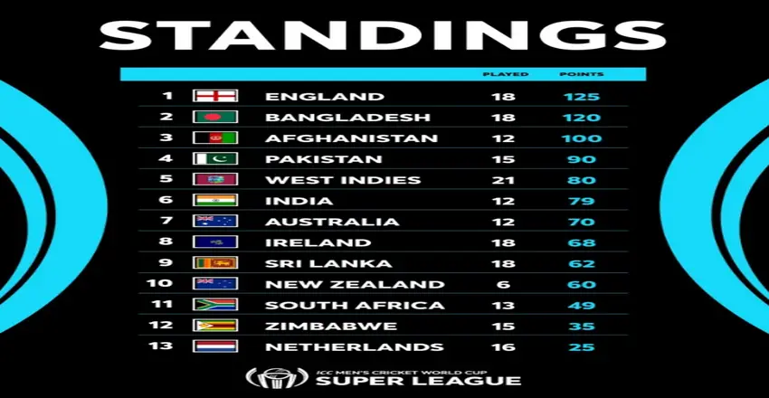 England top ICC ODI Super League standings, India at 6th position